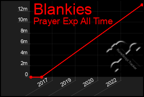 Total Graph of Blankies