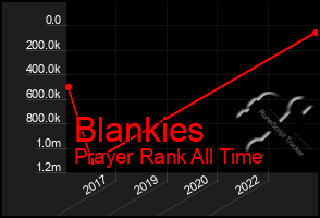 Total Graph of Blankies