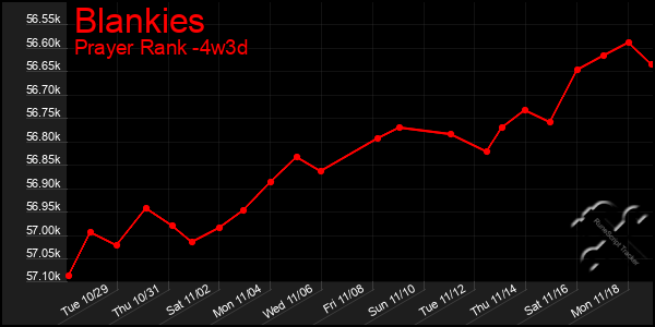 Last 31 Days Graph of Blankies