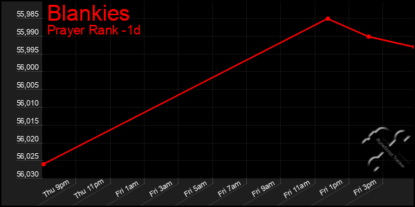 Last 24 Hours Graph of Blankies