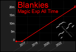 Total Graph of Blankies