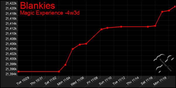 Last 31 Days Graph of Blankies