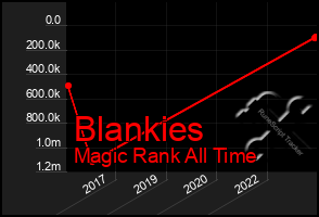 Total Graph of Blankies