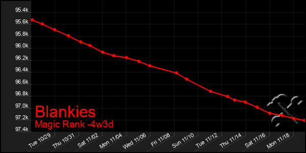 Last 31 Days Graph of Blankies