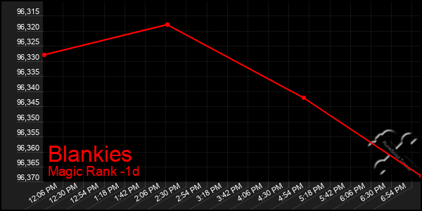 Last 24 Hours Graph of Blankies