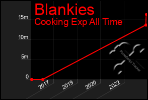 Total Graph of Blankies