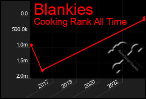 Total Graph of Blankies