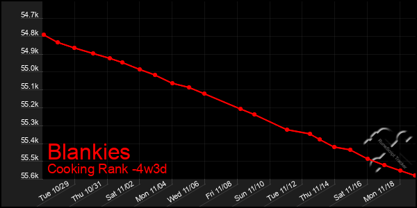 Last 31 Days Graph of Blankies