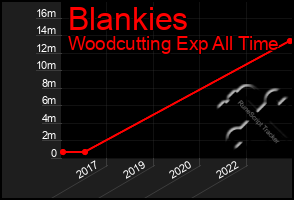 Total Graph of Blankies