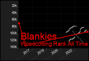 Total Graph of Blankies