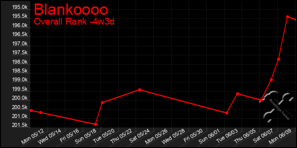Last 31 Days Graph of Blankoooo