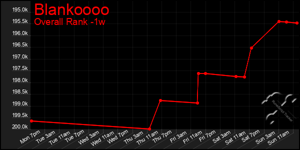 Last 7 Days Graph of Blankoooo