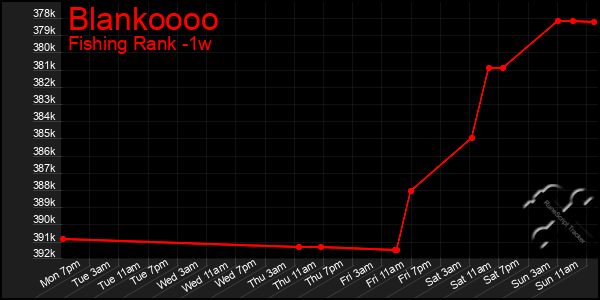 Last 7 Days Graph of Blankoooo
