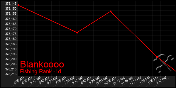 Last 24 Hours Graph of Blankoooo