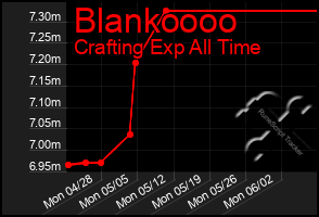 Total Graph of Blankoooo