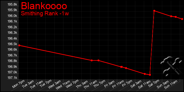 Last 7 Days Graph of Blankoooo