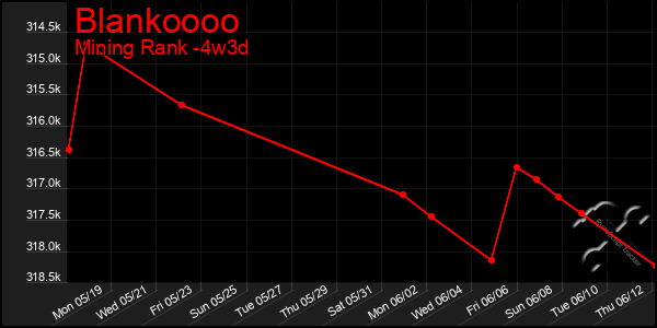 Last 31 Days Graph of Blankoooo