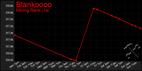Last 7 Days Graph of Blankoooo