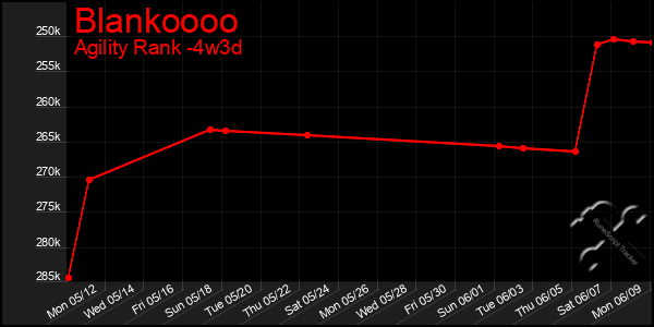 Last 31 Days Graph of Blankoooo