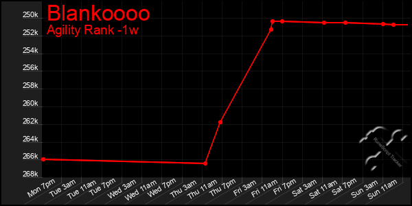 Last 7 Days Graph of Blankoooo