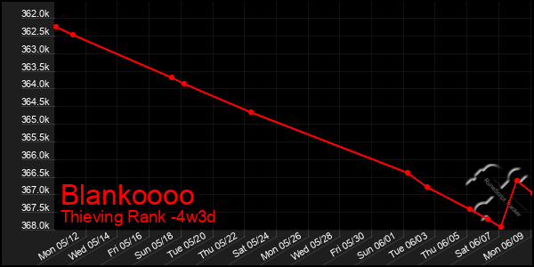 Last 31 Days Graph of Blankoooo