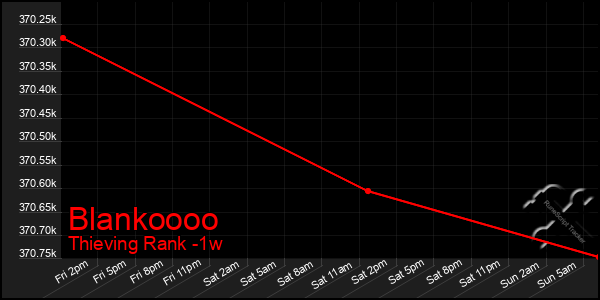 Last 7 Days Graph of Blankoooo
