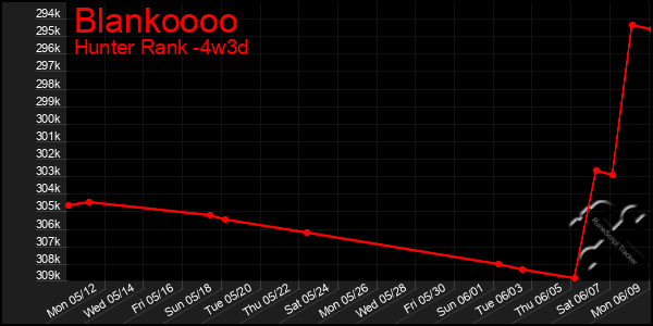 Last 31 Days Graph of Blankoooo
