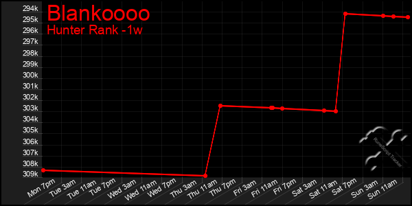 Last 7 Days Graph of Blankoooo
