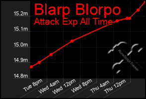 Total Graph of Blarp Blorpo