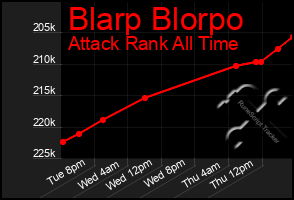 Total Graph of Blarp Blorpo
