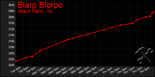 Last 7 Days Graph of Blarp Blorpo