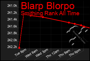 Total Graph of Blarp Blorpo