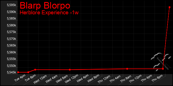 Last 7 Days Graph of Blarp Blorpo