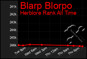 Total Graph of Blarp Blorpo