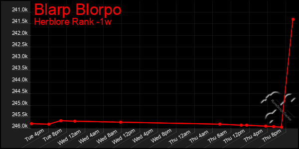Last 7 Days Graph of Blarp Blorpo