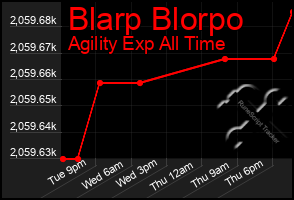 Total Graph of Blarp Blorpo