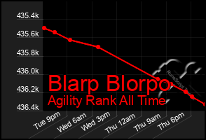 Total Graph of Blarp Blorpo
