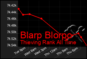 Total Graph of Blarp Blorpo