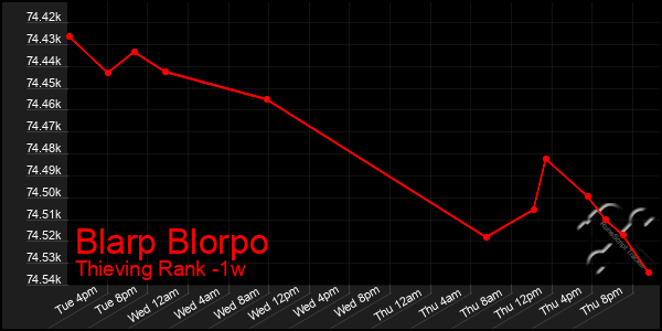 Last 7 Days Graph of Blarp Blorpo