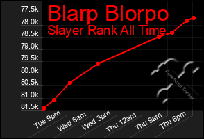 Total Graph of Blarp Blorpo