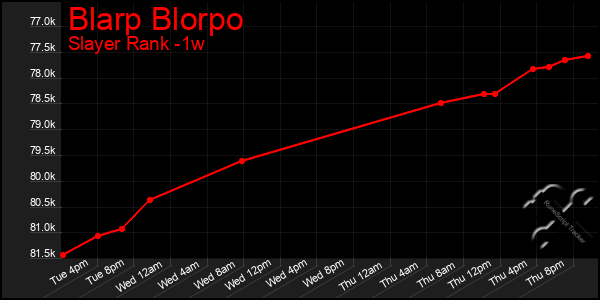 Last 7 Days Graph of Blarp Blorpo