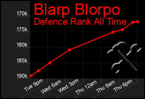 Total Graph of Blarp Blorpo