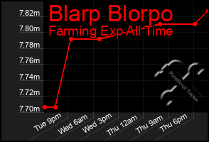 Total Graph of Blarp Blorpo