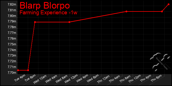Last 7 Days Graph of Blarp Blorpo