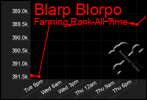 Total Graph of Blarp Blorpo