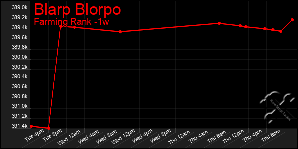 Last 7 Days Graph of Blarp Blorpo