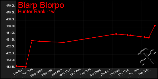 Last 7 Days Graph of Blarp Blorpo
