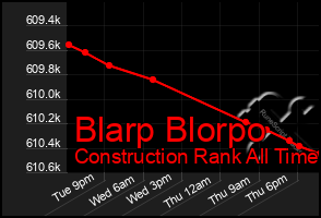 Total Graph of Blarp Blorpo
