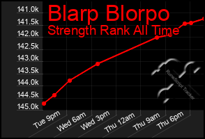 Total Graph of Blarp Blorpo