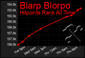Total Graph of Blarp Blorpo